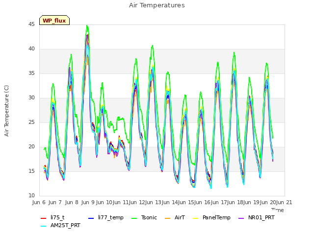 plot of Air Temperatures