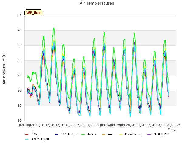 plot of Air Temperatures