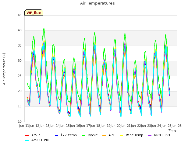 plot of Air Temperatures