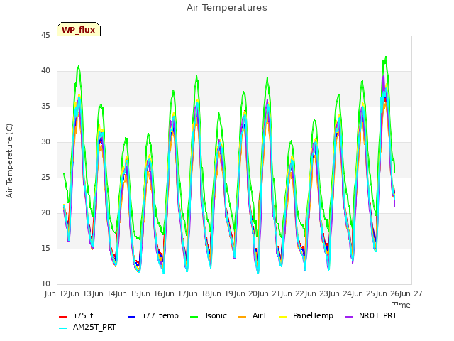 plot of Air Temperatures