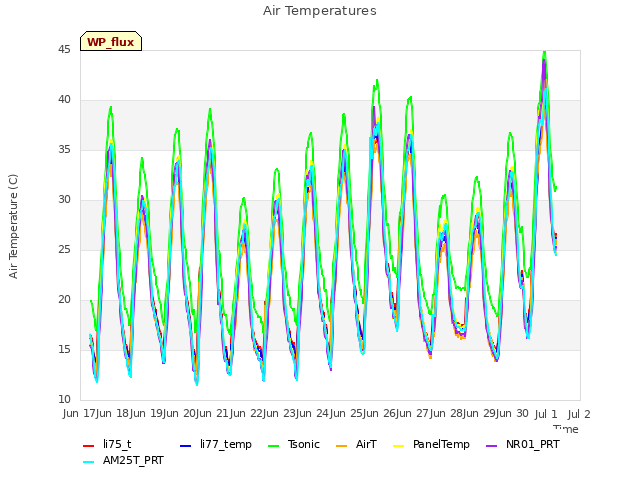 plot of Air Temperatures
