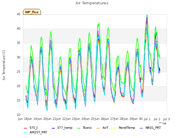 plot of Air Temperatures