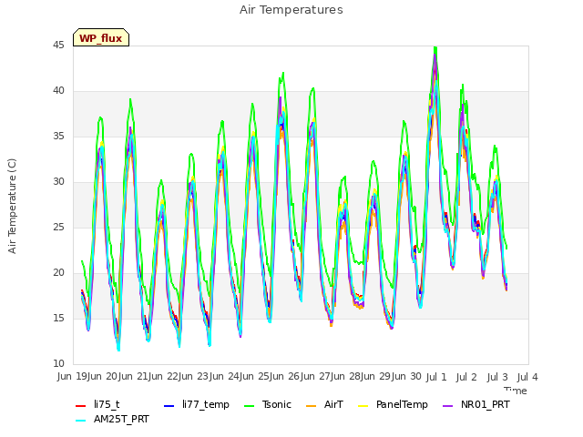 plot of Air Temperatures