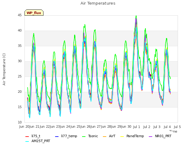 plot of Air Temperatures