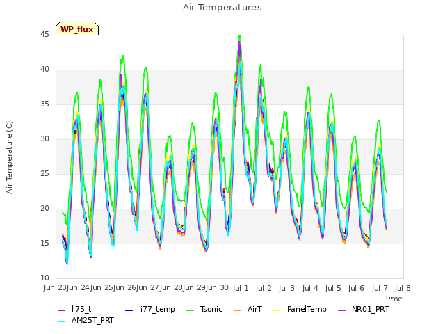 plot of Air Temperatures