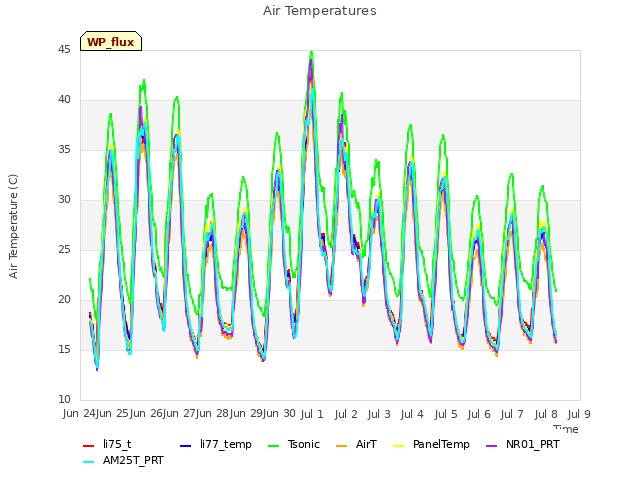 plot of Air Temperatures