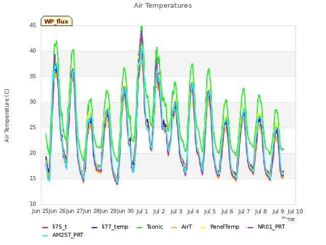 plot of Air Temperatures