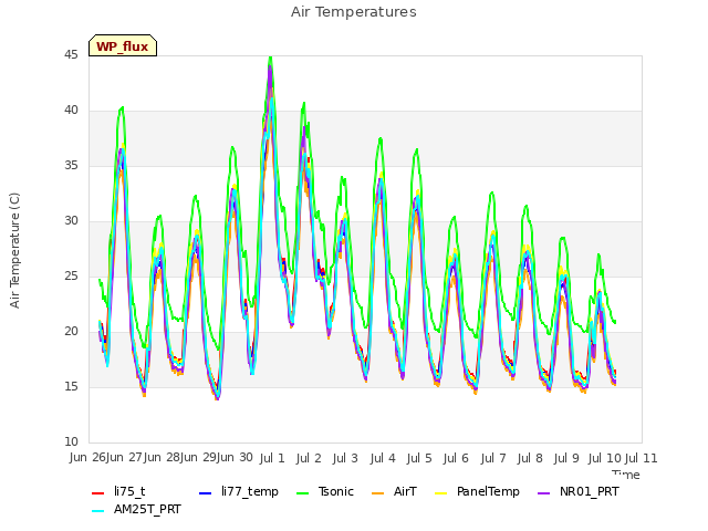 plot of Air Temperatures