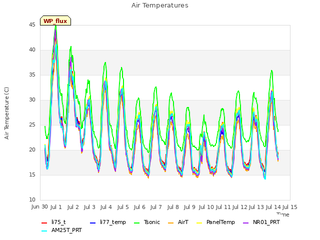 plot of Air Temperatures