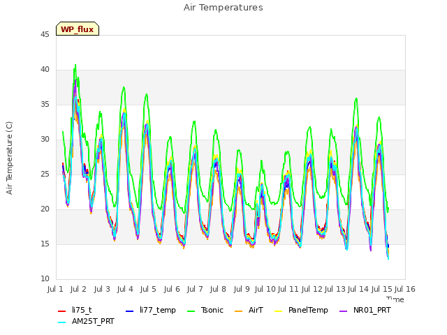 plot of Air Temperatures