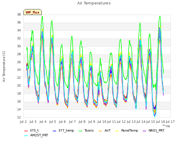 plot of Air Temperatures