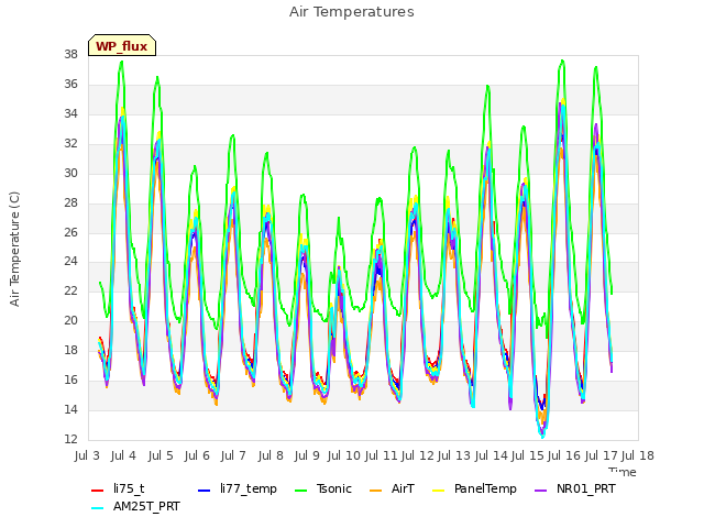 plot of Air Temperatures