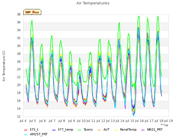 plot of Air Temperatures