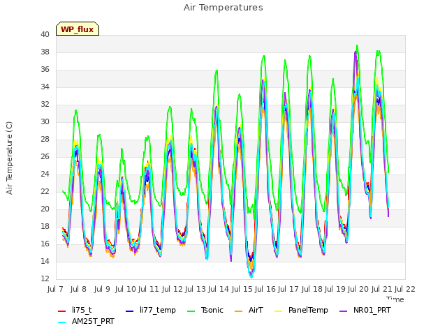 plot of Air Temperatures
