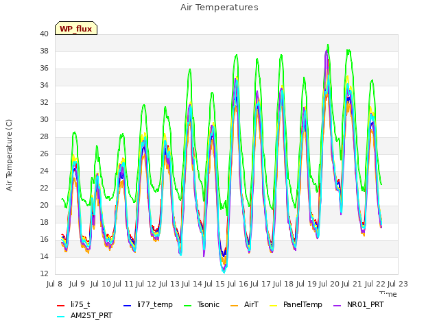 plot of Air Temperatures