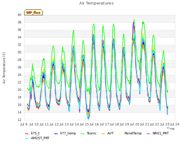 plot of Air Temperatures