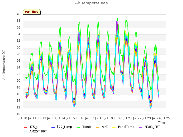 plot of Air Temperatures