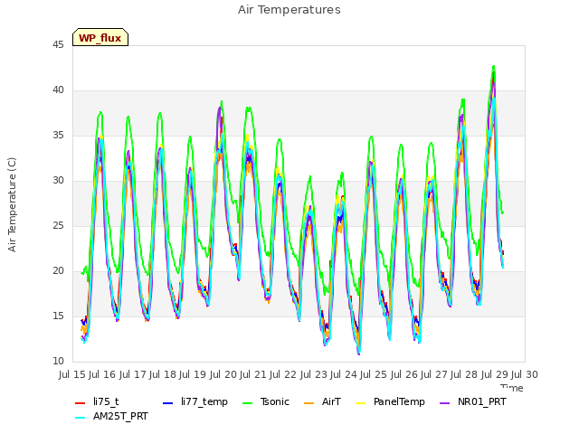 plot of Air Temperatures