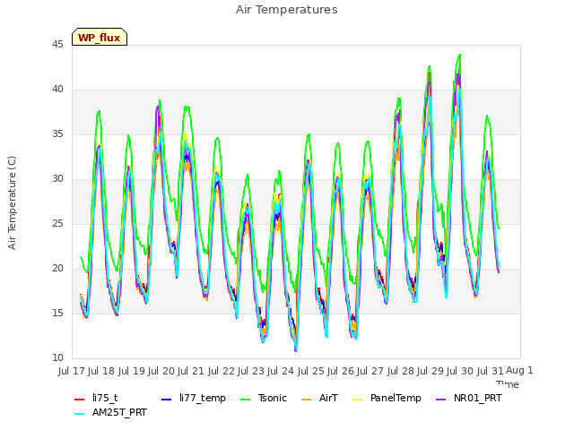 plot of Air Temperatures