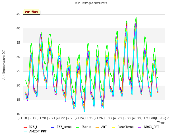 plot of Air Temperatures