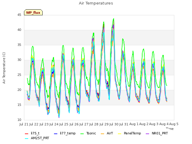 plot of Air Temperatures
