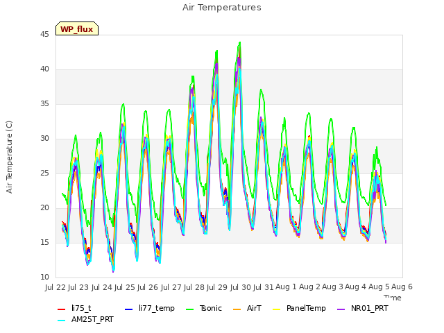 plot of Air Temperatures