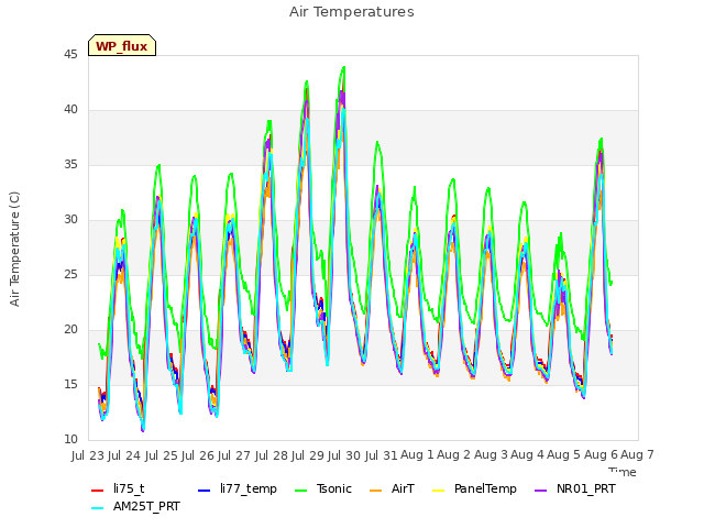 plot of Air Temperatures