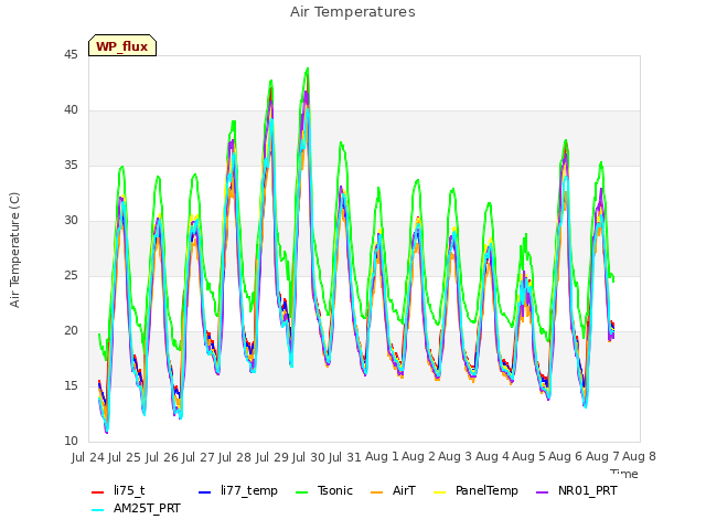 plot of Air Temperatures