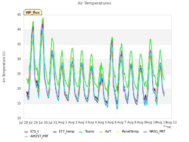 plot of Air Temperatures