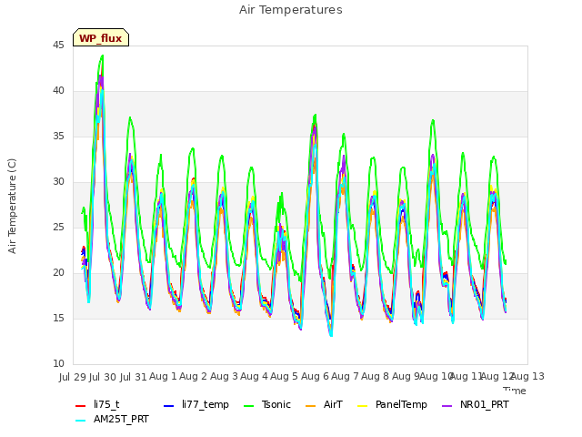 plot of Air Temperatures