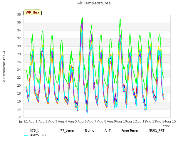 plot of Air Temperatures