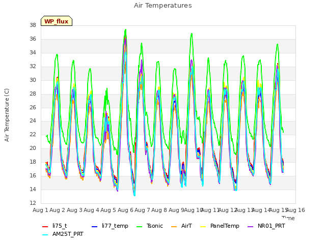 plot of Air Temperatures