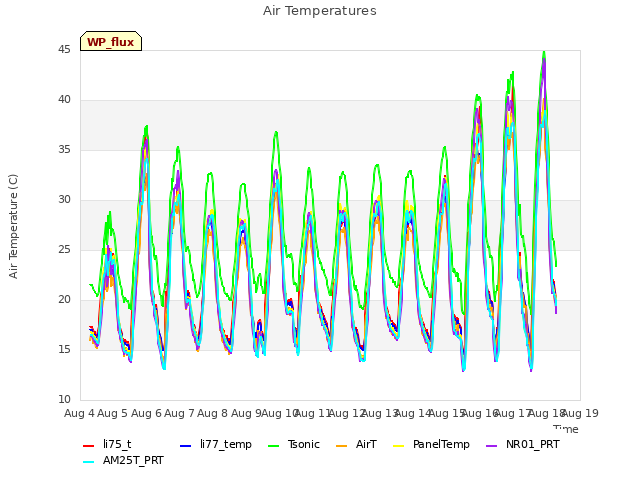 plot of Air Temperatures