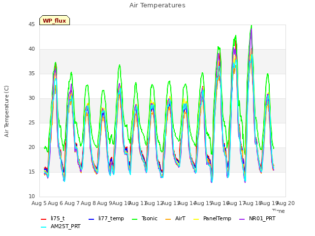 plot of Air Temperatures