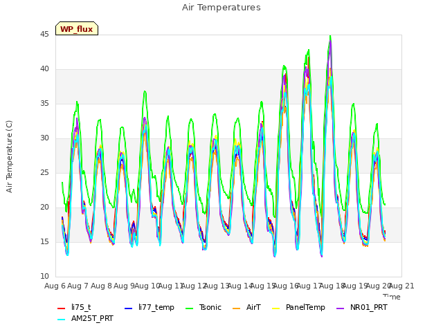 plot of Air Temperatures