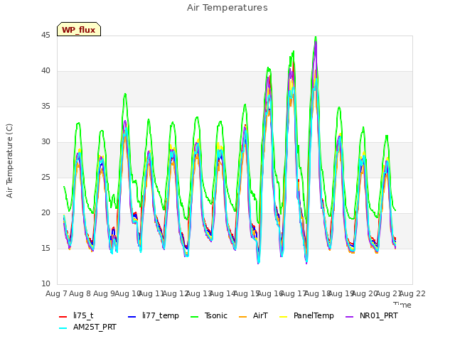 plot of Air Temperatures