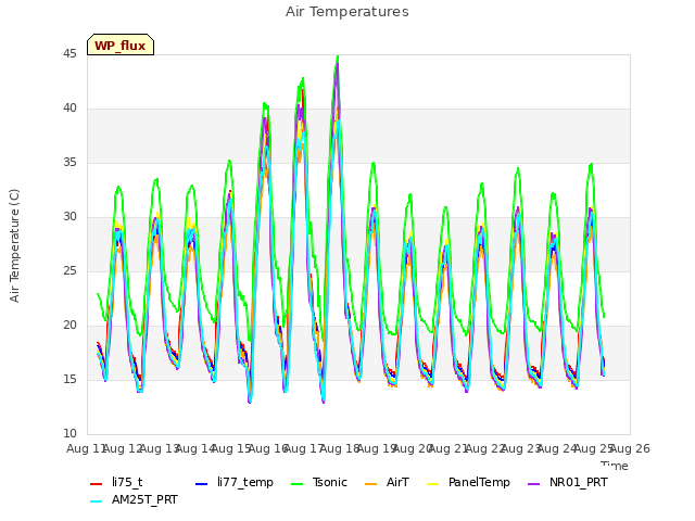 plot of Air Temperatures