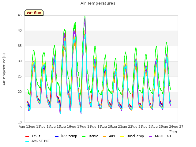 plot of Air Temperatures