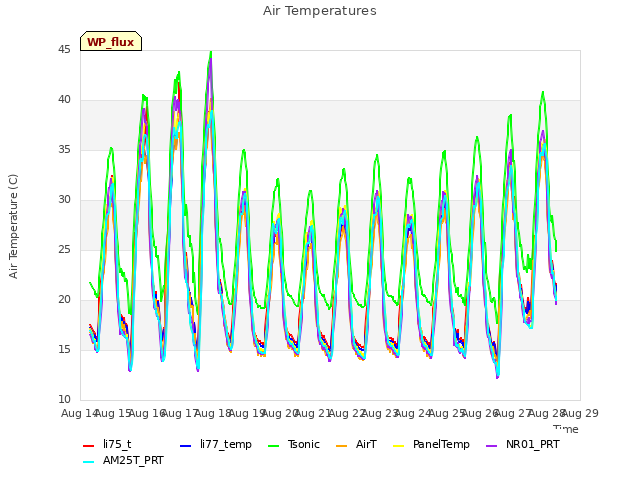 plot of Air Temperatures