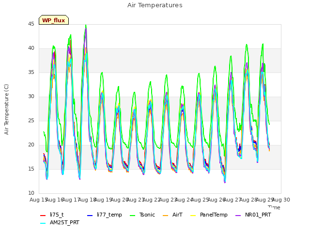 plot of Air Temperatures