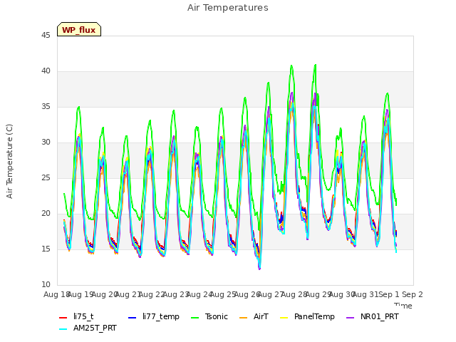plot of Air Temperatures