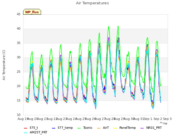 plot of Air Temperatures