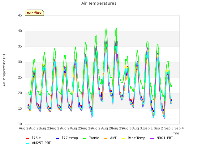 plot of Air Temperatures