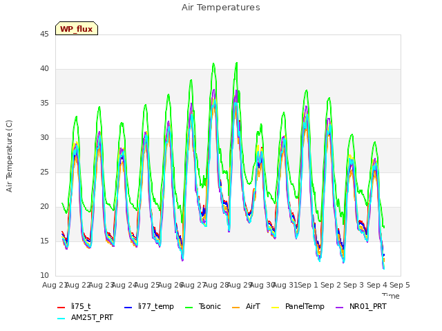 plot of Air Temperatures