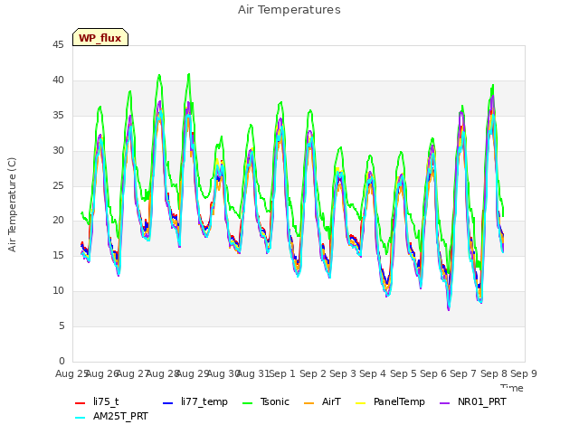 plot of Air Temperatures