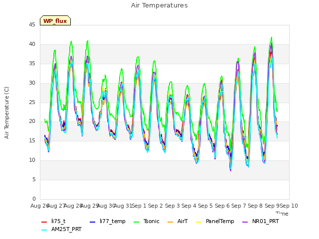 plot of Air Temperatures