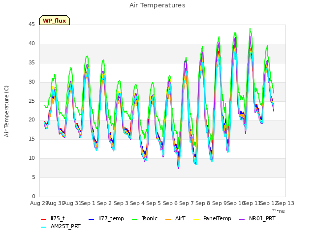 plot of Air Temperatures