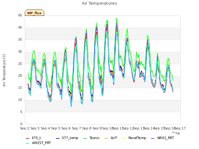 plot of Air Temperatures