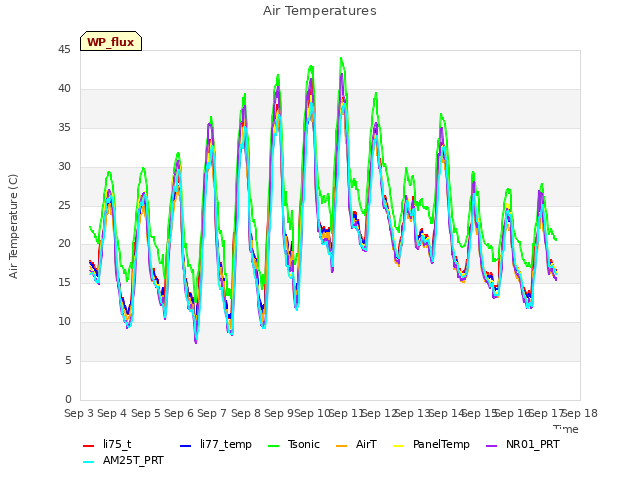 plot of Air Temperatures