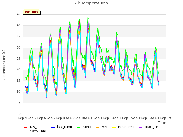 plot of Air Temperatures